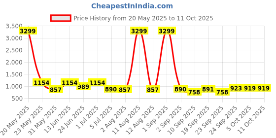 myntra.com KRAFT INDIA Men Woven Design Self Design Kurta with Pyjamas kraft india Price History Graph from 20 May 2025 to 10 Oct 2025