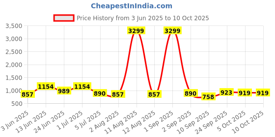 myntra.com KRAFT INDIA Men Woven Design Self Design Kurta with Pyjamas kraft india Price History Graph from 3 Jun 2025 to 9 Oct 2025