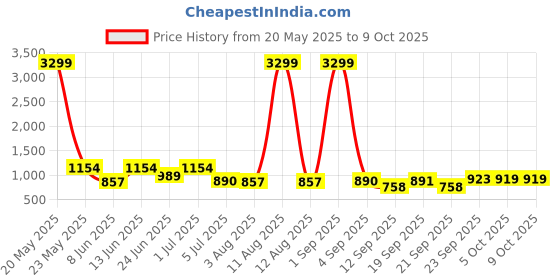 myntra.com KRAFT INDIA Men Woven Design Self Design Kurta with Pyjamas kraft india Price History Graph from 20 May 2025 to 9 Oct 2025