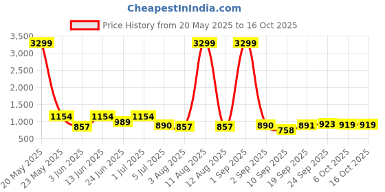 myntra.com KRAFT INDIA Men Woven Design Self Design Kurta with Pyjamas kraft india Price History Graph from 20 May 2025 to 16 Oct 2025