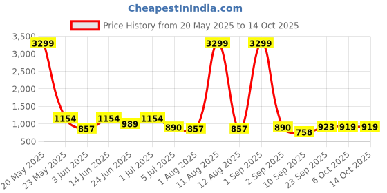 myntra.com KRAFT INDIA Men Woven Design Self Design Kurta with Pyjamas kraft india Price History Graph from 20 May 2025 to 14 Oct 2025
