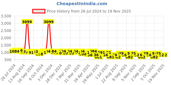 myntra.com KRAFT INDIA Men Yellow & Pink Printed Nehru Jacket kraft india Price History Graph from 26 Jul 2024 to 19 Nov 2025