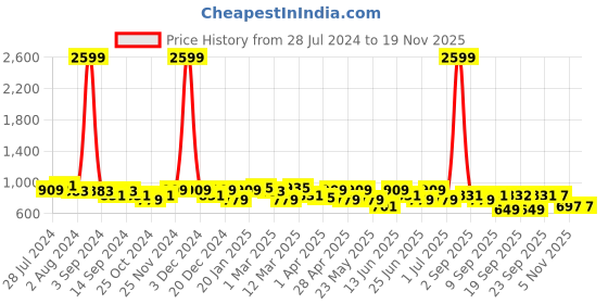 myntra.com KRAFT INDIA Men Yellow & Red Floral Printed Satin Nehru Jacket kraft india Price History Graph from 28 Jul 2024 to 19 Nov 2025