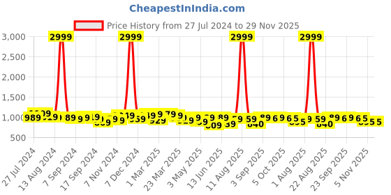 myntra.com KRAFT INDIA Men Yellow & White Floral Printed Regular Kurta With Pyjamas kraft india Price History Graph from 27 Jul 2024 to 29 Nov 2025