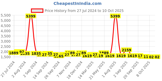 myntra.com KRAFT INDIA Men Yellow Ethnic Motifs Kurta with Churidar & Nehru Jacket kraft india Price History Graph from 27 Jul 2024 to 10 Oct 2025