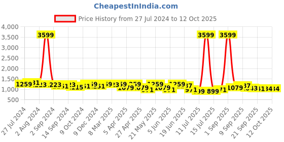 myntra.com KRAFT INDIA Men Yellow Regular Kurta with Churidar kraft india Price History Graph from 27 Jul 2024 to 12 Oct 2025