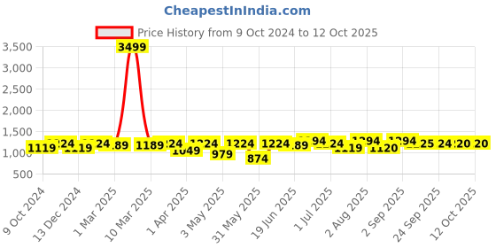 myntra.com KRAFT INDIA Men Yellow Regular Pure Cotton Kurta with Pyjamas kraft india Price History Graph from 9 Oct 2024 to 11 Oct 2025