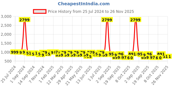 myntra.com KRAFT INDIA Men Yellow Woven Design Jacquard Nehru Jacket kraft india Price History Graph from 25 Jul 2024 to 25 Nov 2025