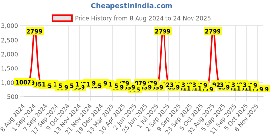 myntra.com KRAFT INDIA Men Yoke Design Pathani Kurta kraft india Price History Graph from 8 Aug 2024 to 24 Nov 2025