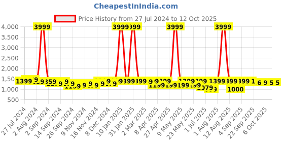 myntra.com KRAFT INDIA Pathani Kurta With Pyjamas kraft india Price History Graph from 27 Jul 2024 to 11 Oct 2025
