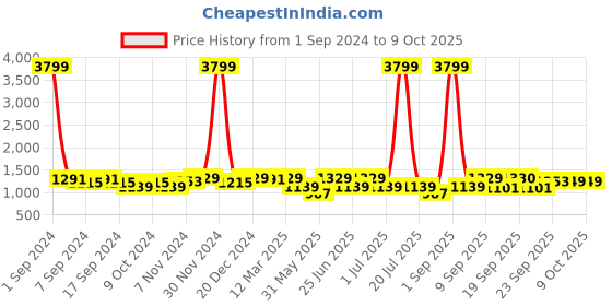 myntra.com KRAFT INDIA Printed & Sequinned Jacquard Nehru Jacket kraft india Price History Graph from 1 Sep 2024 to 8 Oct 2025
