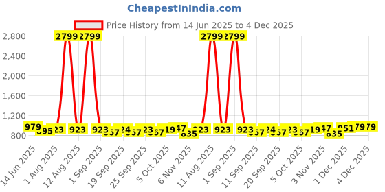 myntra.com KRAFT INDIA Printed Mandarin Collar Nehru Jacket kraft india Price History Graph from 14 Jun 2025 to 4 Dec 2025