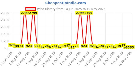 myntra.com KRAFT INDIA Printed Mandarin Collar Nehru Jacket kraft india Price History Graph from 14 Jun 2025 to 19 Nov 2025