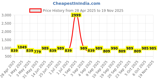 myntra.com KRAFT INDIA Printed Mandarin Collar NehruJacket kraft india Price History Graph from 28 Apr 2025 to 19 Nov 2025