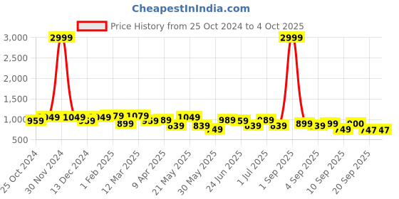 myntra.com KRAFT INDIA Printed Nehru Jackets kraft india Price History Graph from 25 Oct 2024 to 4 Oct 2025