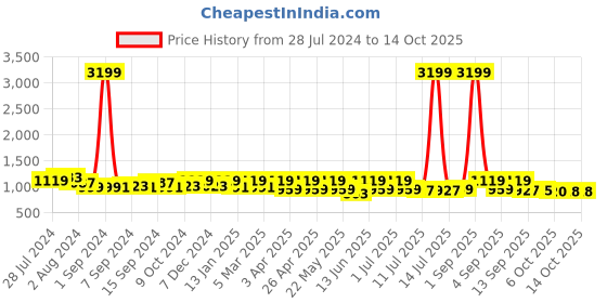 myntra.com KRAFT INDIA Printed Woven Nehru Jacket kraft india Price History Graph from 28 Jul 2024 to 14 Oct 2025