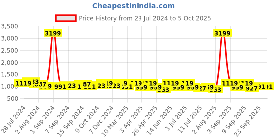 myntra.com KRAFT INDIA Printed Woven Nehru Jacket kraft india Price History Graph from 28 Jul 2024 to 4 Oct 2025