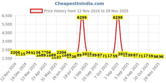 myntra.com KRAFT INDIA Pure Cotton Kurta With Churidar & With Nehru Jacket kraft india Price History Graph from 12 Nov 2024 to 28 Nov 2025
