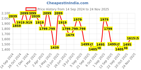 myntra.com KRAFT INDIA Pure Silk Kurta with Churidar With Nehru Jacket kraft india Price History Graph from 14 Sep 2024 to 24 Nov 2025