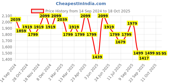 myntra.com KRAFT INDIA Pure Silk Straight Kurta With Churidar And Woven Design Nehru Jacket kraft india Price History Graph from 14 Sep 2024 to 18 Oct 2025