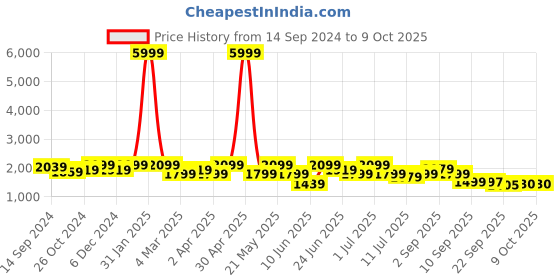 myntra.com KRAFT INDIA Regular Kurta & Churidar With Woven Design Nehru Jacket kraft india Price History Graph from 14 Sep 2024 to 9 Oct 2025