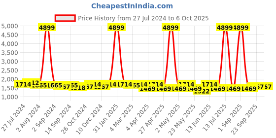 myntra.com KRAFT INDIA Regular Kurta with Churidar kraft india Price History Graph from 27 Jul 2024 to 6 Oct 2025