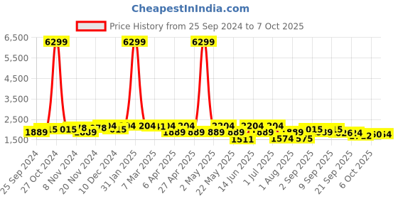 myntra.com KRAFT INDIA Regular Kurta With Churidar kraft india Price History Graph from 25 Sep 2024 to 7 Oct 2025