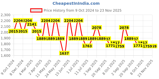 myntra.com KRAFT INDIA Regular Kurta With Churidar kraft india Price History Graph from 9 Oct 2024 to 23 Nov 2025