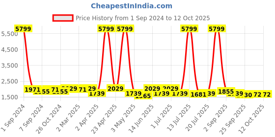 myntra.com KRAFT INDIA Regular Kurta with Churidar &  Jacquard Nehru Jacket kraft india Price History Graph from 1 Sep 2024 to 12 Oct 2025