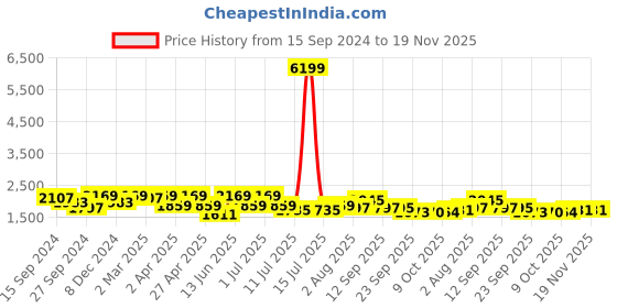 myntra.com KRAFT INDIA Regular Kurta with Churidar & Jacquard Nehru Jacket kraft india Price History Graph from 15 Sep 2024 to 19 Nov 2025