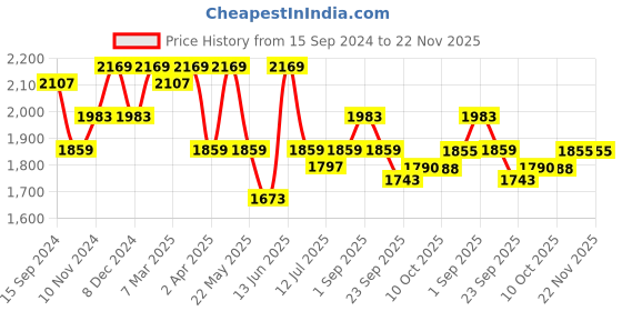 myntra.com KRAFT INDIA Regular Kurta with Churidar & Jacquard Nehru Jacket kraft india Price History Graph from 15 Sep 2024 to 22 Nov 2025