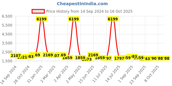 myntra.com KRAFT INDIA Regular Kurta with Churidar & Jacquard Nehru Jacket kraft india Price History Graph from 14 Sep 2024 to 15 Oct 2025