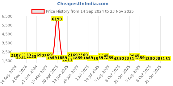 myntra.com KRAFT INDIA Regular Kurta with Churidar & Jacquard Nehru Jacket kraft india Price History Graph from 14 Sep 2024 to 23 Nov 2025