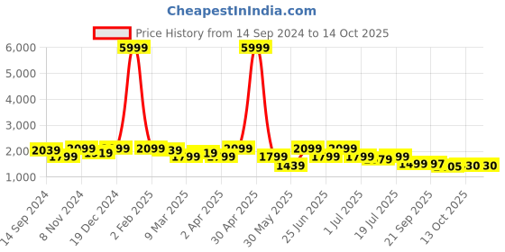 myntra.com KRAFT INDIA Regular Kurta With Churidar & Nehru Jacket kraft india Price History Graph from 14 Sep 2024 to 14 Oct 2025