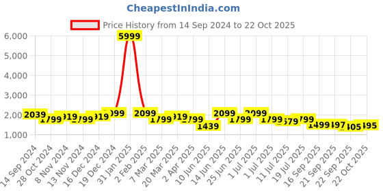 myntra.com KRAFT INDIA Regular Kurta With Churidar & Nehru Jacket kraft india Price History Graph from 14 Sep 2024 to 22 Oct 2025
