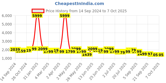 myntra.com KRAFT INDIA Regular Kurta with Churidar & Nehru Jacket kraft india Price History Graph from 14 Sep 2024 to 7 Oct 2025