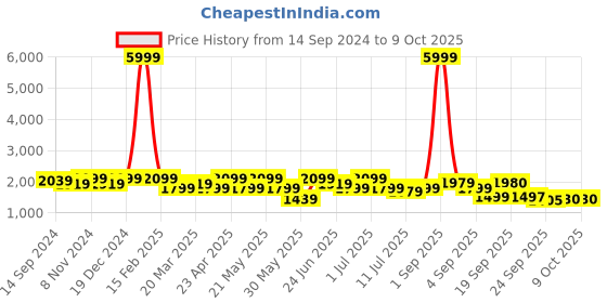 myntra.com KRAFT INDIA Regular Kurta With Churidar & Nehru Jacket kraft india Price History Graph from 14 Sep 2024 to 8 Oct 2025