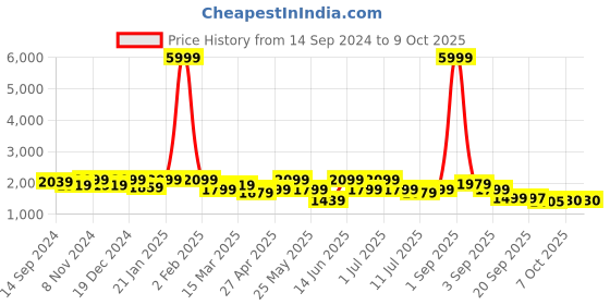 myntra.com KRAFT INDIA Regular Kurta with Churidar & Nehru Jacket kraft india Price History Graph from 14 Sep 2024 to 7 Oct 2025