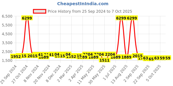 myntra.com KRAFT INDIA Regular Kurta with Churidar & Nehru Jacket kraft india Price History Graph from 25 Sep 2024 to 7 Oct 2025