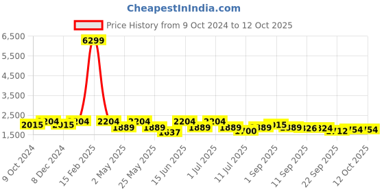 myntra.com KRAFT INDIA Regular Kurta with Churidar & Nehru Jacket kraft india Price History Graph from 9 Oct 2024 to 10 Oct 2025