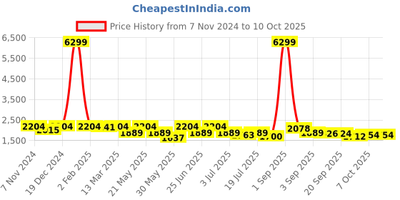 myntra.com KRAFT INDIA Regular Kurta with Churidar & Nehru Jacket kraft india Price History Graph from 7 Nov 2024 to 10 Oct 2025