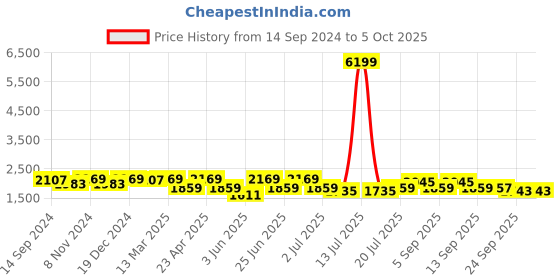 myntra.com KRAFT INDIA Regular Kurta with Churidar With Jacquard Ethnic Motifs Printed Nehru Jacket kraft india Price History Graph from 14 Sep 2024 to 5 Oct 2025