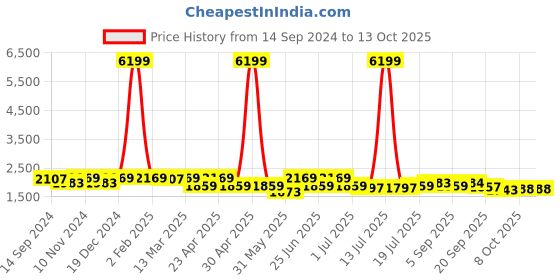 myntra.com KRAFT INDIA Regular Kurta with Churidar With Jacquard Ethnic Nehru Jacket kraft india Price History Graph from 14 Sep 2024 to 12 Oct 2025