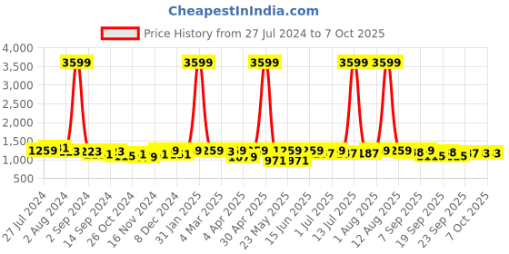 myntra.com KRAFT INDIA Regular Kurta with Pyjama kraft india Price History Graph from 27 Jul 2024 to 7 Oct 2025