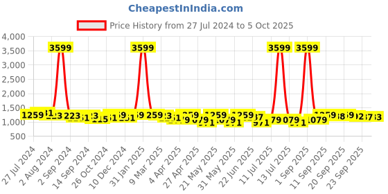 myntra.com KRAFT INDIA Regular Kurta with Pyjama kraft india Price History Graph from 27 Jul 2024 to 5 Oct 2025