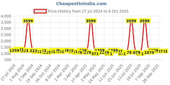 myntra.com KRAFT INDIA Regular Kurta with Pyjama kraft india Price History Graph from 27 Jul 2024 to 6 Oct 2025