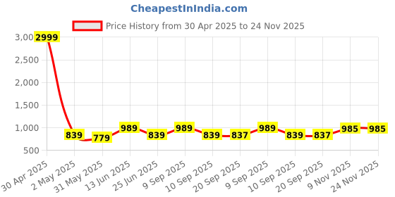 myntra.com KRAFT INDIA Regular Kurta With Pyjamas kraft india Price History Graph from 30 Apr 2025 to 23 Nov 2025