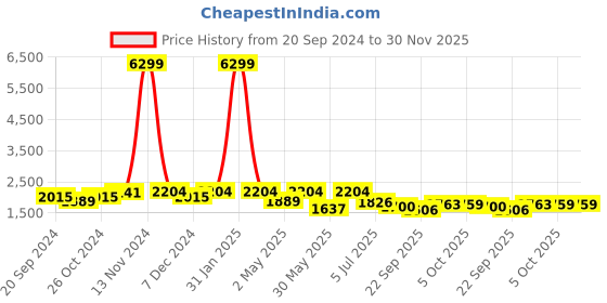 myntra.com KRAFT INDIA Regular Pure Cotton Kurta with Churidar kraft india Price History Graph from 20 Sep 2024 to 30 Nov 2025