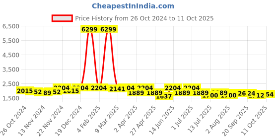 myntra.com KRAFT INDIA Regular Pure Cotton Kurta With Churidar & Nehru Jacket kraft india Price History Graph from 26 Oct 2024 to 11 Oct 2025