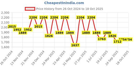 myntra.com KRAFT INDIA Regular Pure Cotton Kurta With Churidar & Nehru Jacket kraft india Price History Graph from 26 Oct 2024 to 18 Oct 2025
